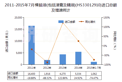 2011-2015年7月樟腦油(包括浸膏及精油)(HS33012910)進(jìn)口總額及增速統(tǒng)計(jì)